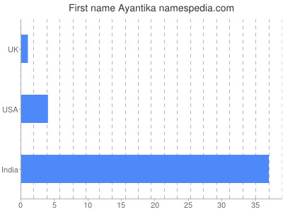 Given name Ayantika
