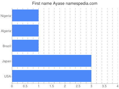 Given name Ayase