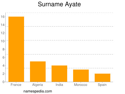 Surname Ayate