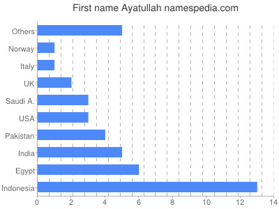 Given name Ayatullah