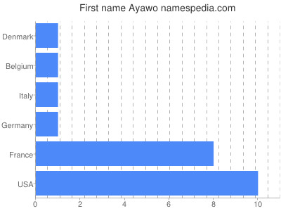 Given name Ayawo