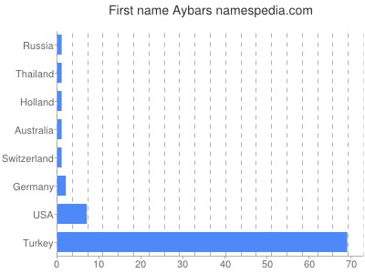 Given name Aybars