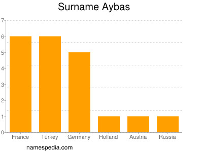 Surname Aybas