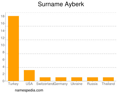 Surname Ayberk