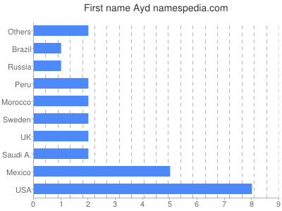 Given name Ayd