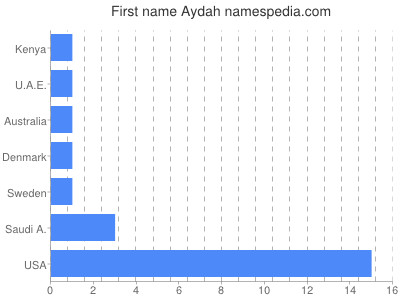 Given name Aydah
