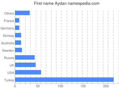 Given name Aydan