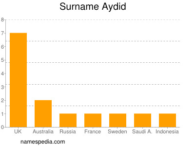 Surname Aydid