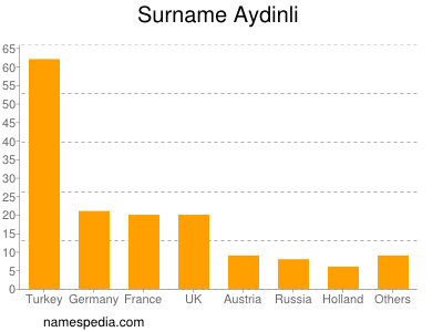 Surname Aydinli