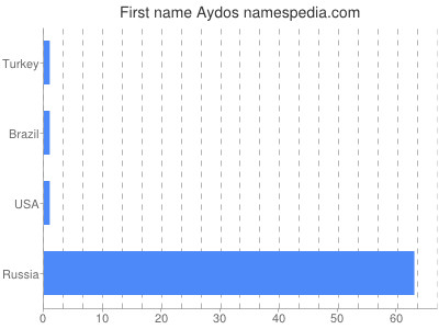 Given name Aydos