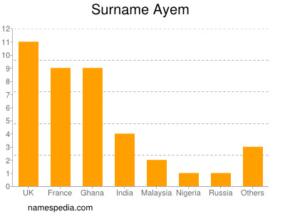 Surname Ayem