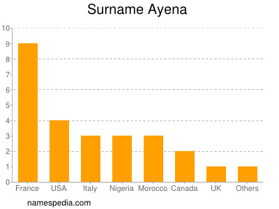 Surname Ayena