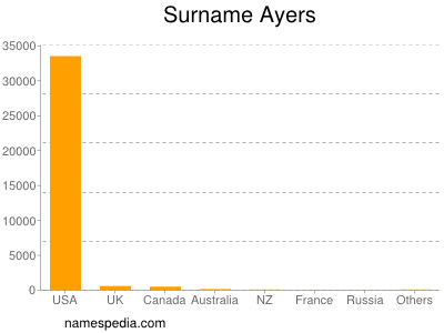 Surname Ayers
