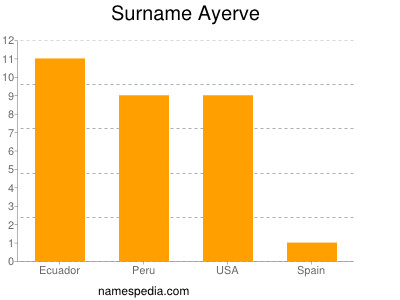 Surname Ayerve