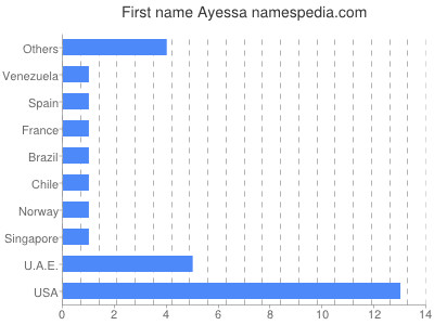 Given name Ayessa