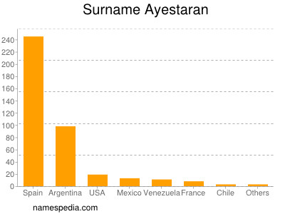 Surname Ayestaran