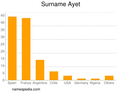 Surname Ayet