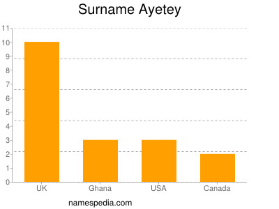 Surname Ayetey