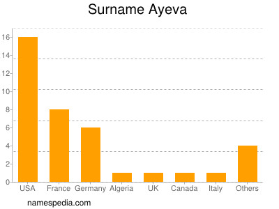 Surname Ayeva