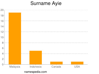 Surname Ayie