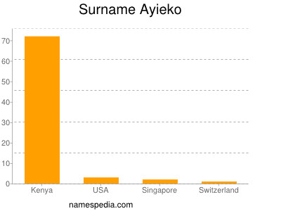 Surname Ayieko