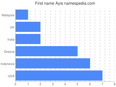 Given name Ayis
