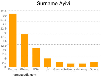 Surname Ayivi