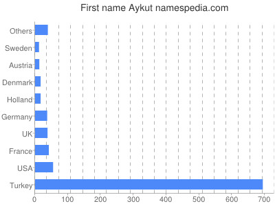 Given name Aykut