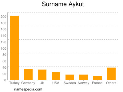 Surname Aykut