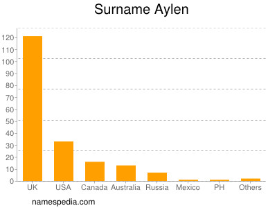 Surname Aylen