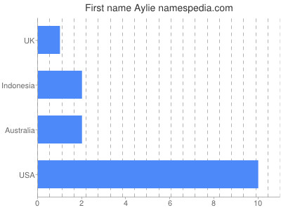 Given name Aylie