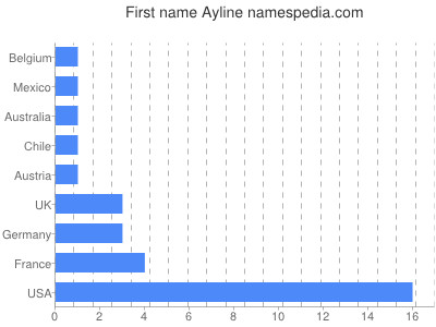 Given name Ayline
