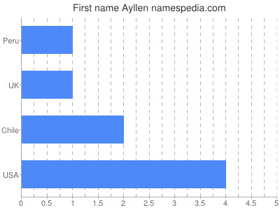 Given name Ayllen
