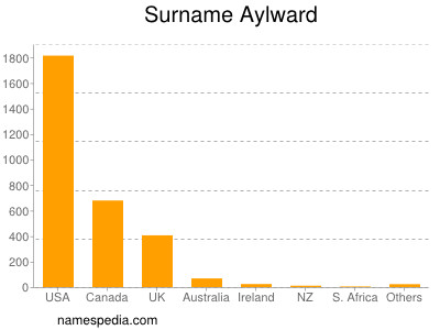 Surname Aylward