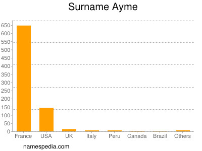 Surname Ayme