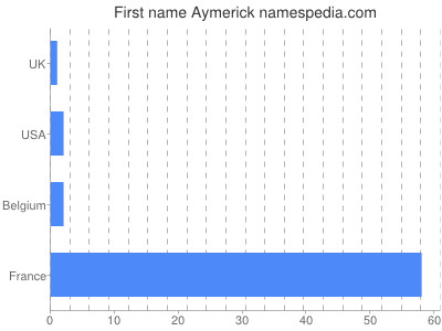 Given name Aymerick