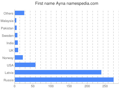 Given name Ayna