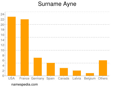 Surname Ayne