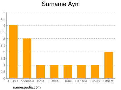 Surname Ayni