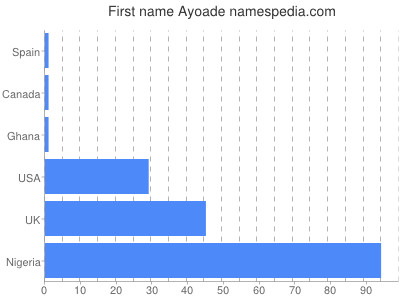 Given name Ayoade