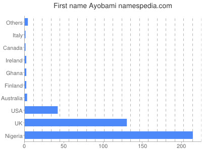 Given name Ayobami