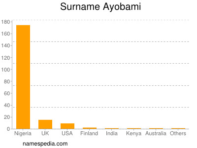 Surname Ayobami