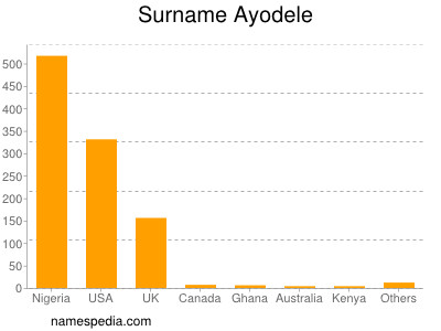Surname Ayodele