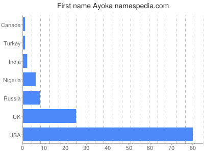 Given name Ayoka