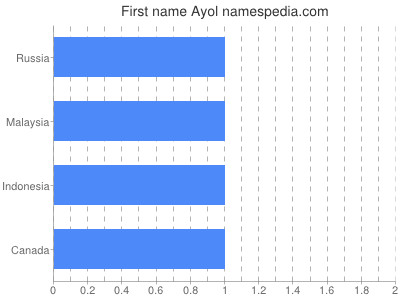 Given name Ayol