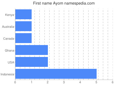 Given name Ayom