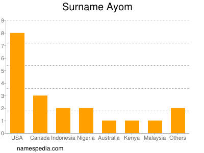 Surname Ayom