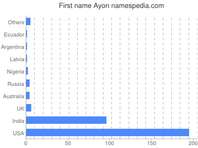 Given name Ayon