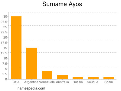 Surname Ayos
