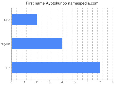 Given name Ayotokunbo